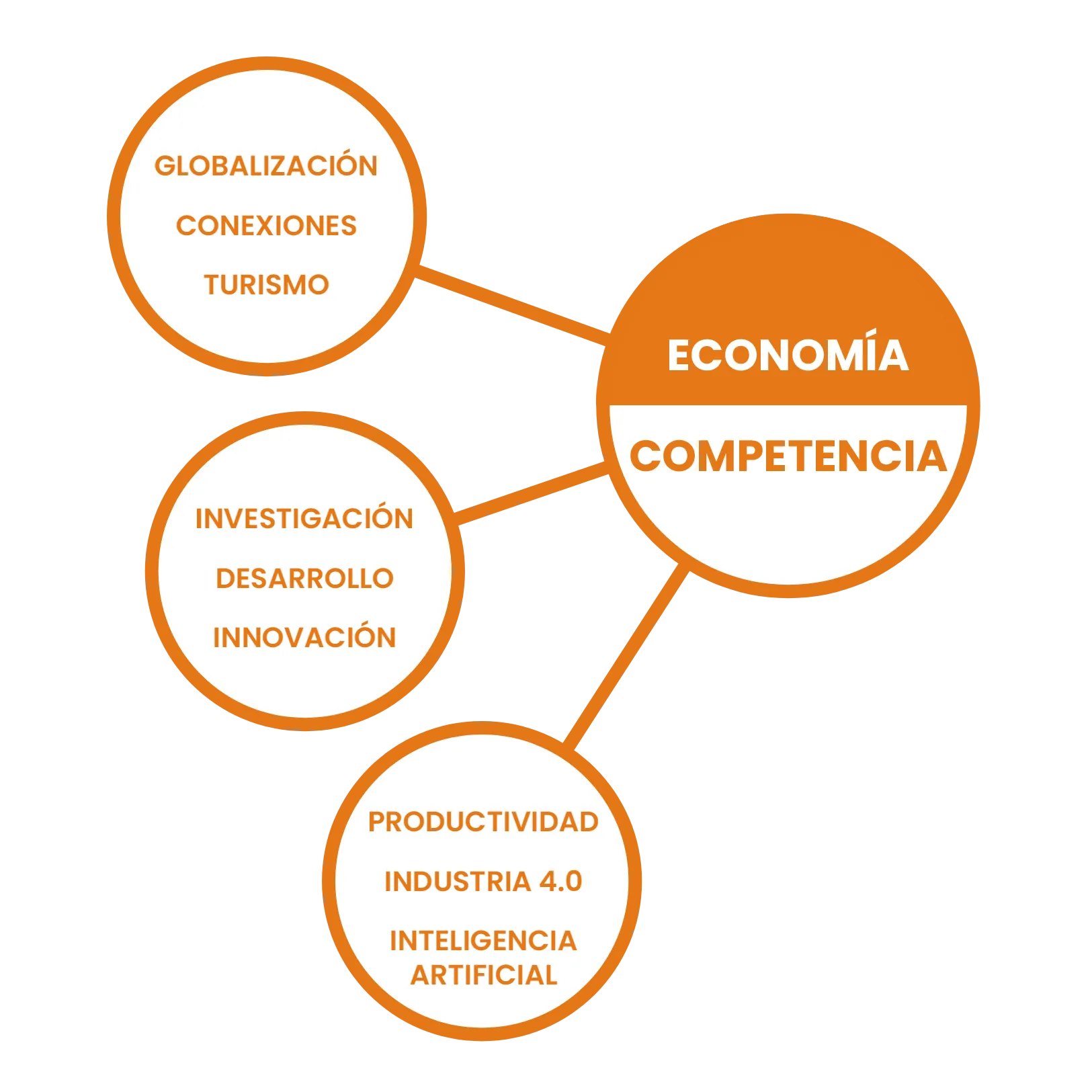 Ejes de una ciudad inteligente