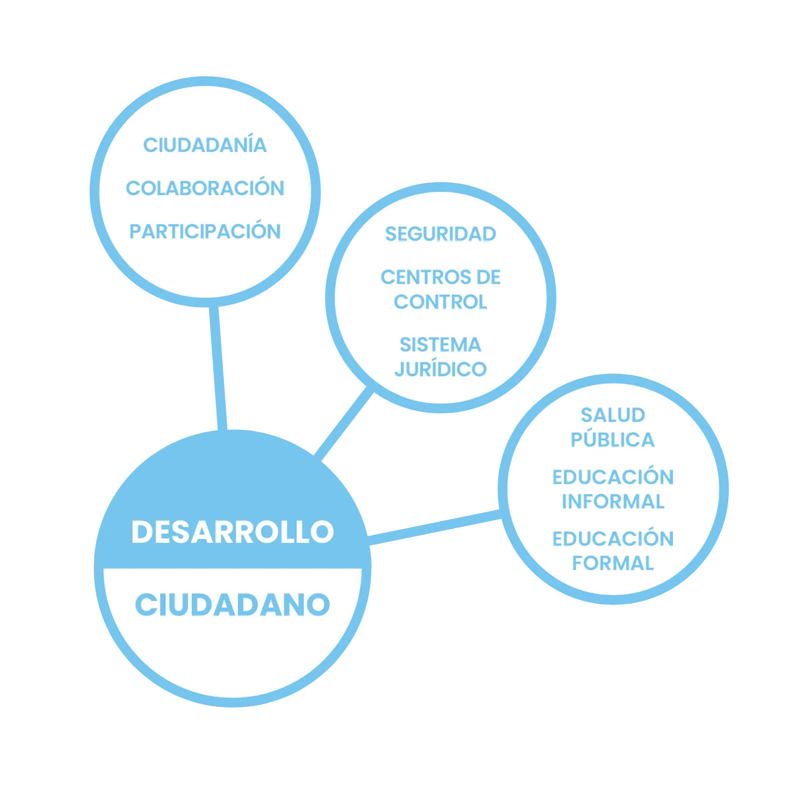 Ejes de una ciudad inteligente