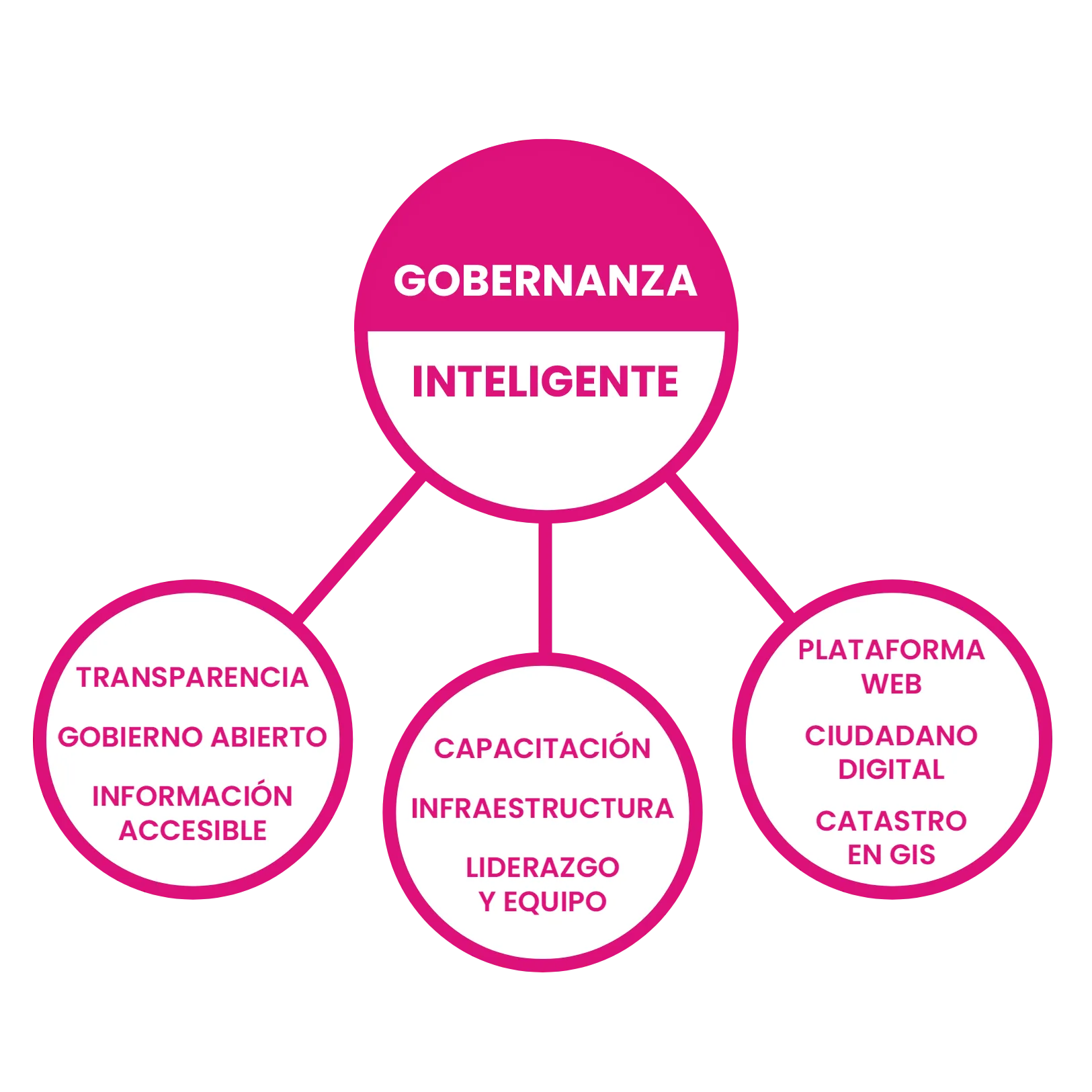 Ejes de una ciudad inteligente
