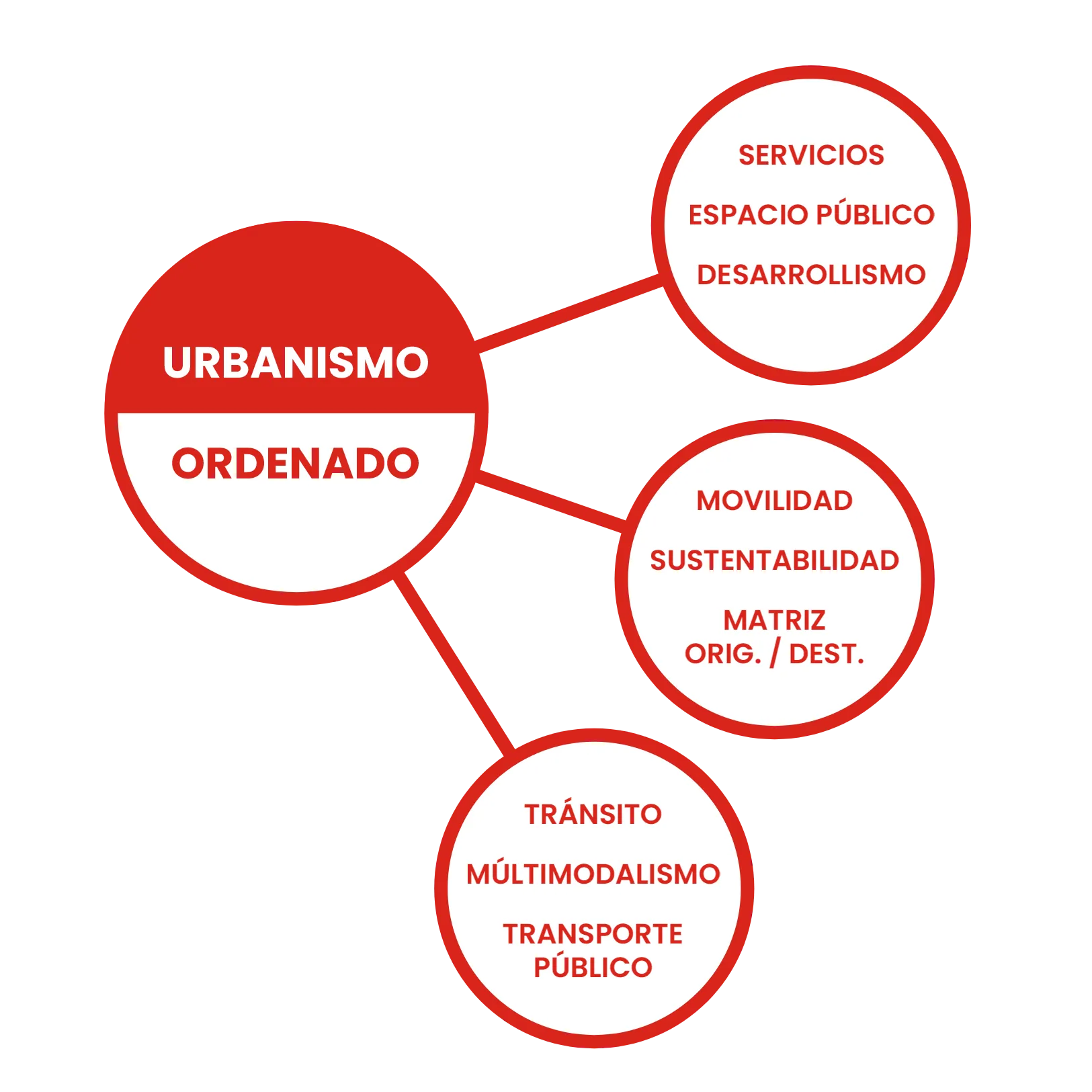 Ejes de una ciudad inteligente